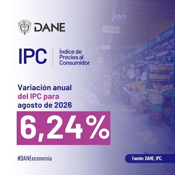 La inflación anual en Colombia pasó de 6,03% en julio a 6,24% en agosto - crédito Dane