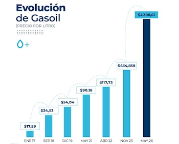 Evolución del precio del gasoil por litro, desde el año 2017 al 2026 (Fuente: FADEEAC)