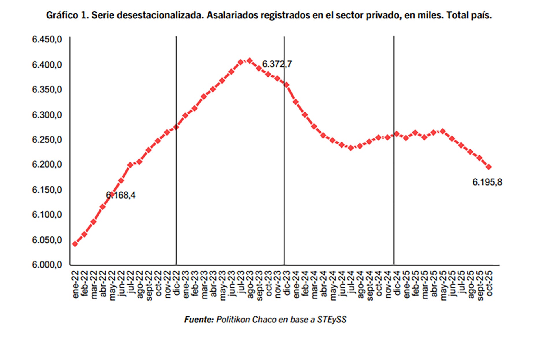 Con 6,1 millones de asalariados, el volumen actual de empleo es el más bajo desde mediados de 2022 y también el menor registro de la actual gestión