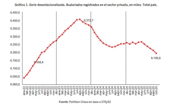 Con 6,1 millones de asalariados,