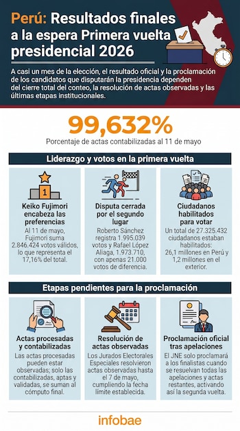 Infografía detallando resultados de la primera vuelta presidencial en Perú con Keiko Fujimori a la cabeza, mostrando porcentaje de actas y etapas electorales pendientes.
