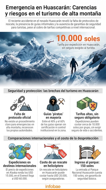 Infografía: título 'Emergencia en Huascarán'. Montañas nevadas, alpinista, helicóptero. Gráficos de costos, protocolos, guías y seguridad turística.