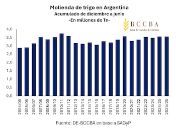 Molienda de trigo en la Argentina