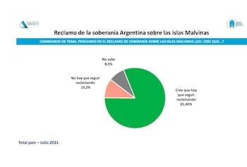 Encuesta de la consultora Aresco sobre la causa Malvinas