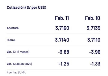 Así cerró el dólar hoy.