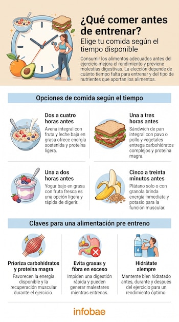 Reloj, mujer ejercitándose, tazón de avena, sándwich, naranja, aguacate, yogur, plátano, granola, músculo, estómago, persona bebiendo agua. Infografía.