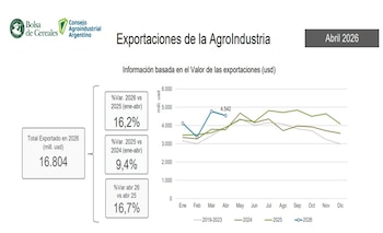 Exportaciones agroindustriales argentinas - Abril 2026
