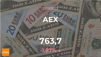 El AEX disminuye un 1,87%