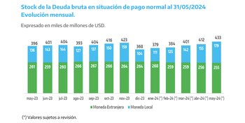 Fuente: Secretaría de Finanzas-Ministerio de