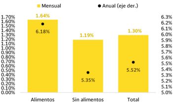 Bancolombia espera que la inflación