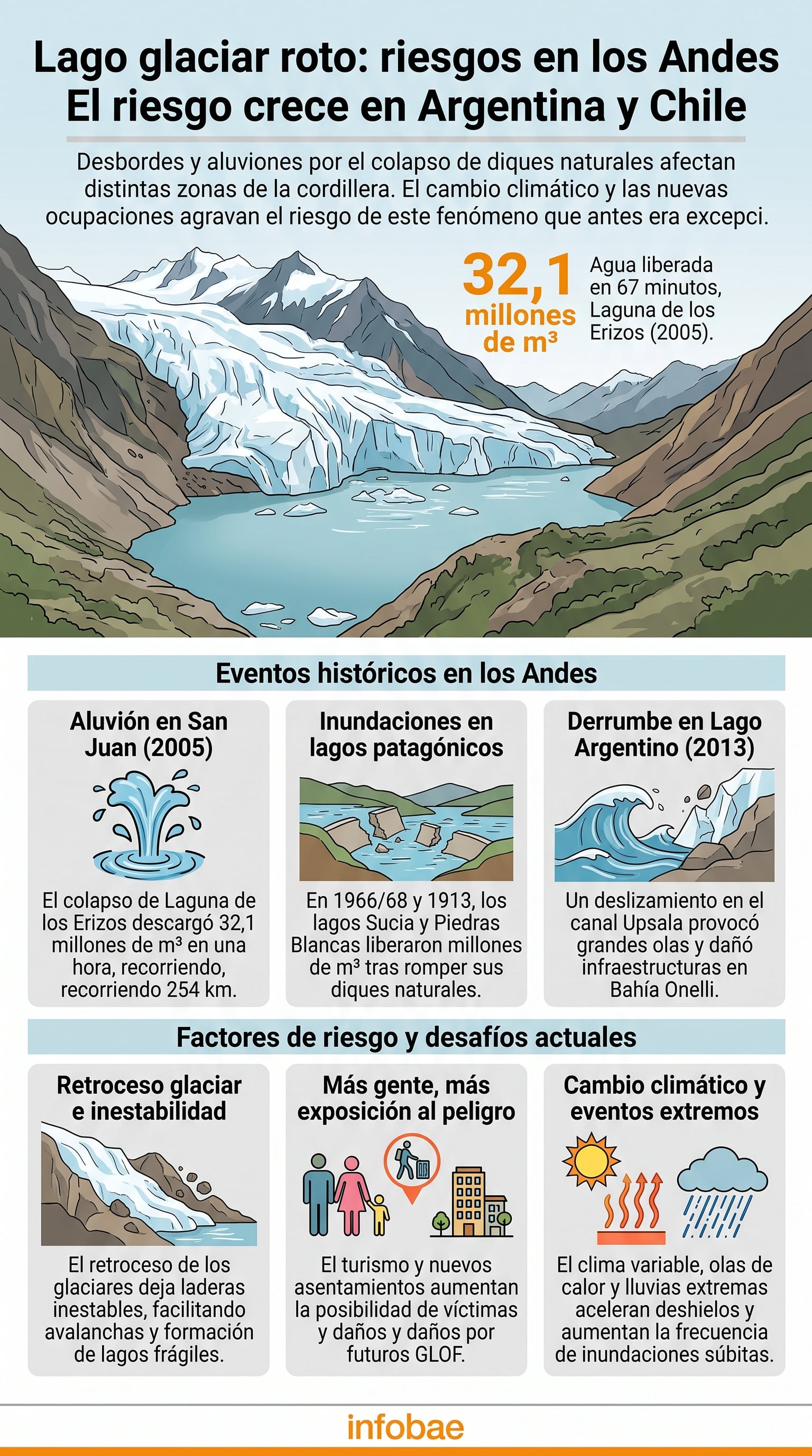 Una infografía de Infobae detalla el riesgo de aluviones en Argentina y Chile, donde la Laguna de los Erizos liberó 32,1 millones de metros cúbicos de agua en 2005. (Imagen Ilustrativa Infobae)