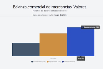 Gráfico del BCR que muestra el aumento del 7,92 % en el déficit comercial de El Salvador al primer trimestre de 2026.
