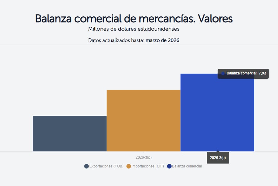 Gráfico del BCR que muestra el aumento del 7,92 % en el déficit comercial de El Salvador al primer trimestre de 2026.