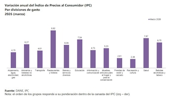 Restaurante y hoteles es la división de gasto con inflación anual más alta - crédito Dane