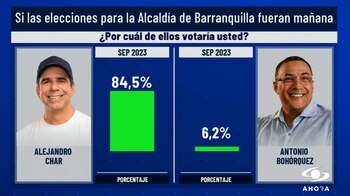 La encuesta de Invamer muestra