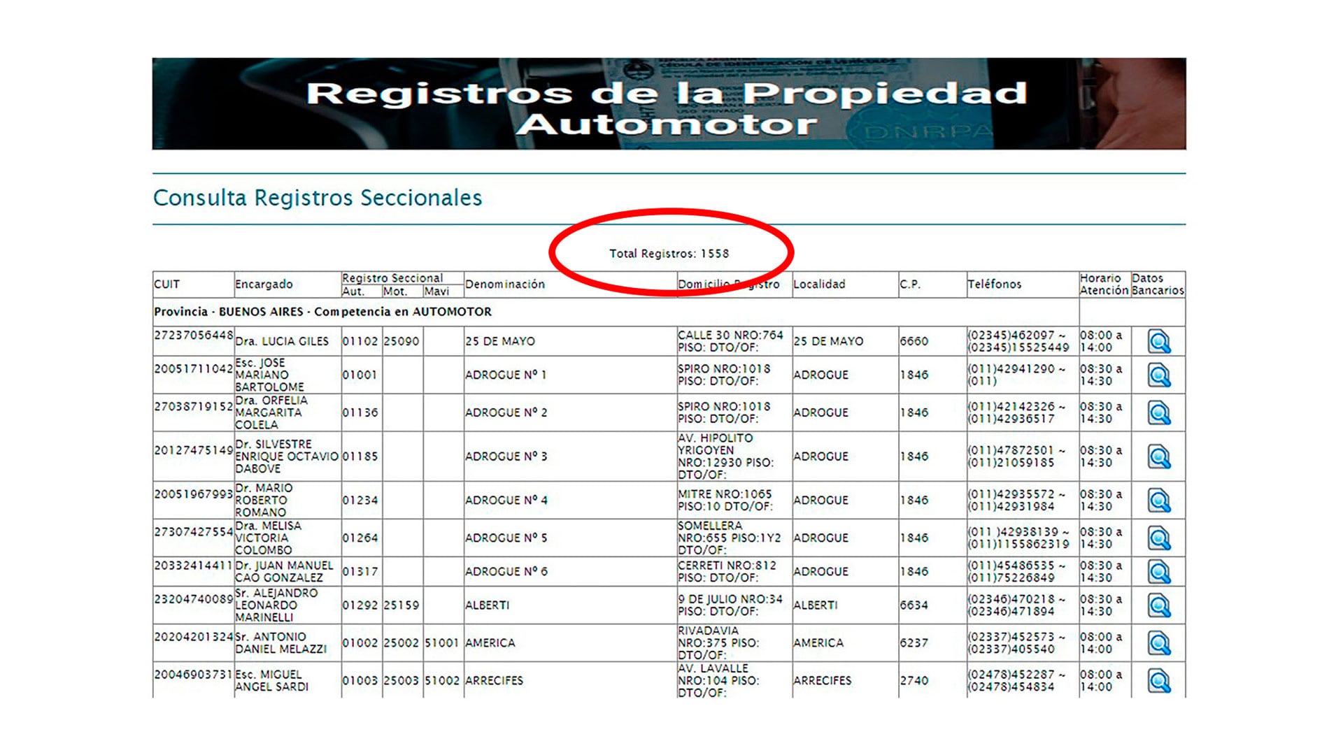 La nómina de dependencias en 2024 era de 1.558. El proceso de cierre se vio retrasado por varios factores, aunque uno de ellos fue la necesidad de digitalizar todos los legajos, tarea que todavía se está realizando con los vehículos con más de 15 años sin movimientos