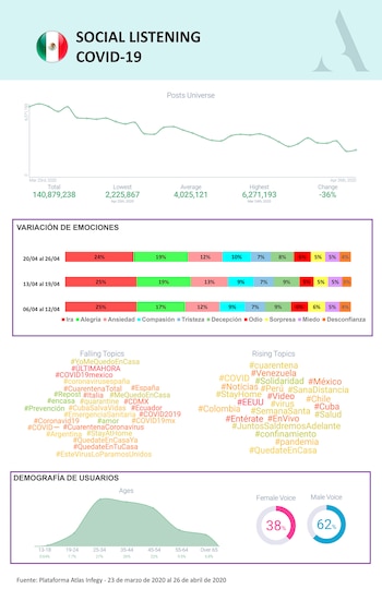 México: En 140 millones de