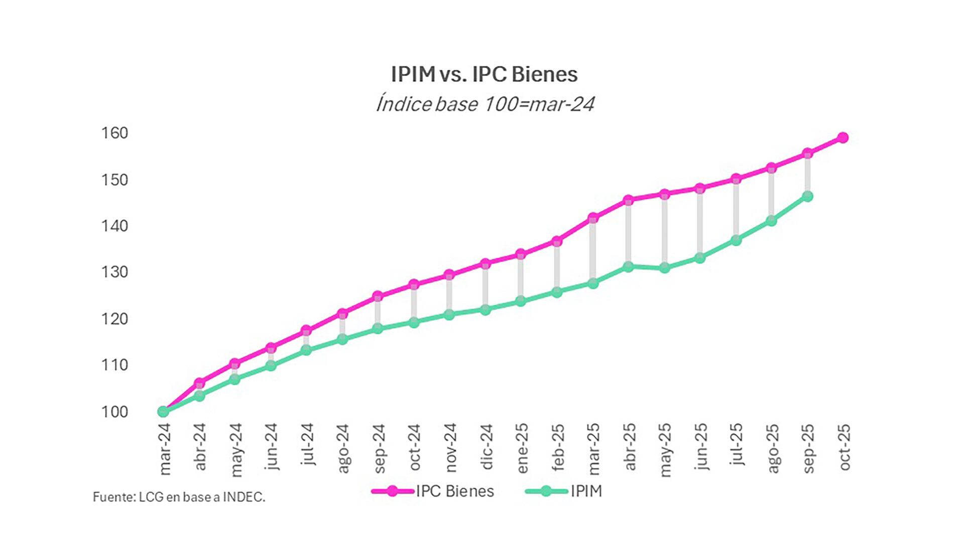 En septiembre, la inflación mayorista fue del 3,7%.