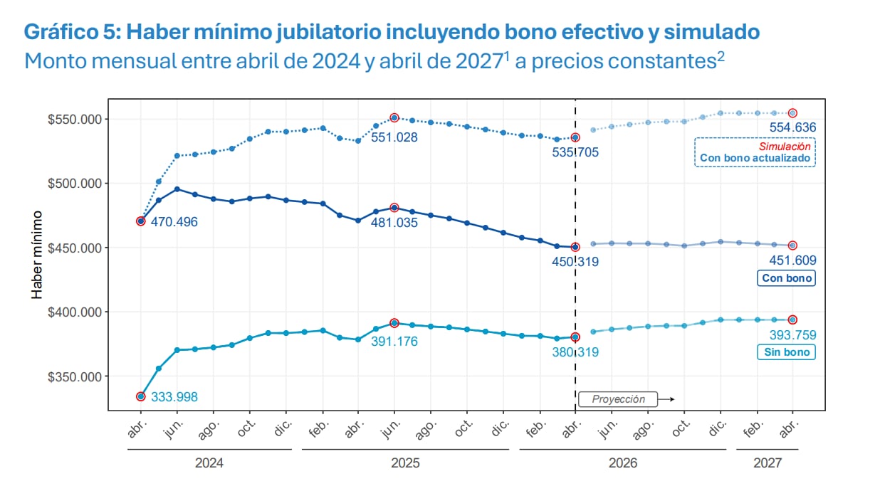 Evolución y proyección del haber mínimo jubilatorio mensual con y sin bono, incluyendo una simulación con bono actualizado, entre abril de 2024 y abril de 2027 a precios constantes (ODSA- UCA)