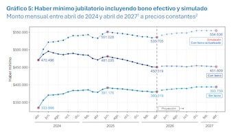 Gráfico de líneas mostrando el haber mínimo jubilatorio con y sin bono, y una simulación con bono actualizado, de abril de 2024 a abril de 2027