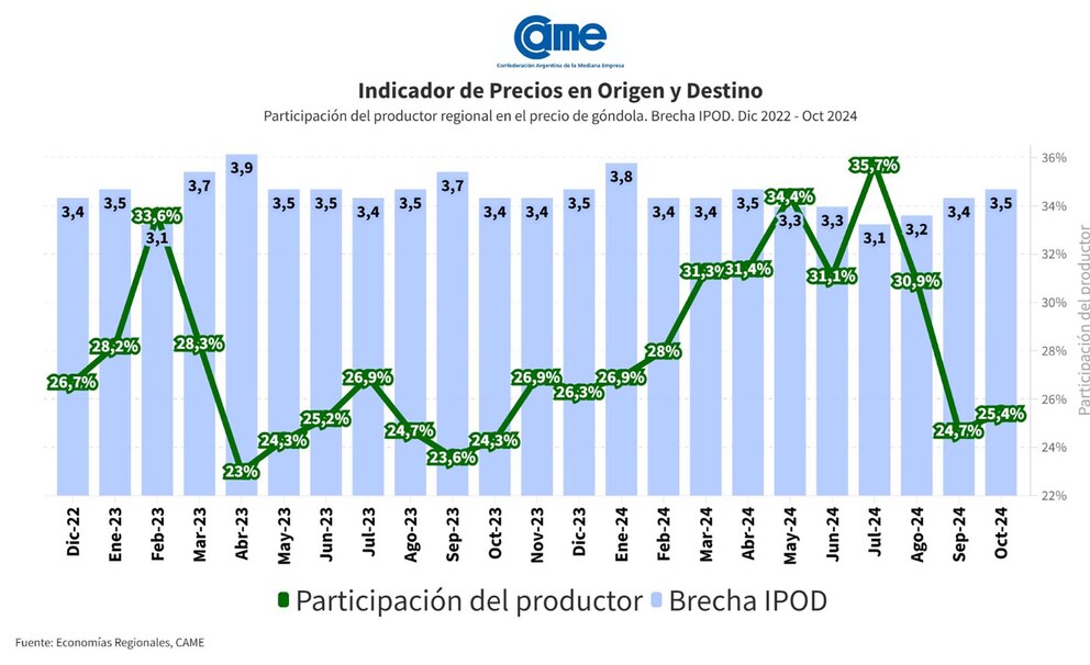 La brecha de precios entre el campo y la góndola: el consumidor pagó 3,5 veces más en octubre
