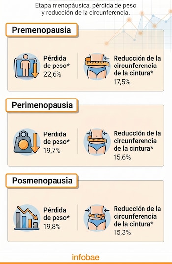 Infografía muestra pérdida de peso y reducción de cintura en mujeres con semaglutida, dividida en premenopausia (22.6% y 17.5%), perimenopausia (19.7% y 15.6%) y posmenopausia (19.8% y 15.3%).