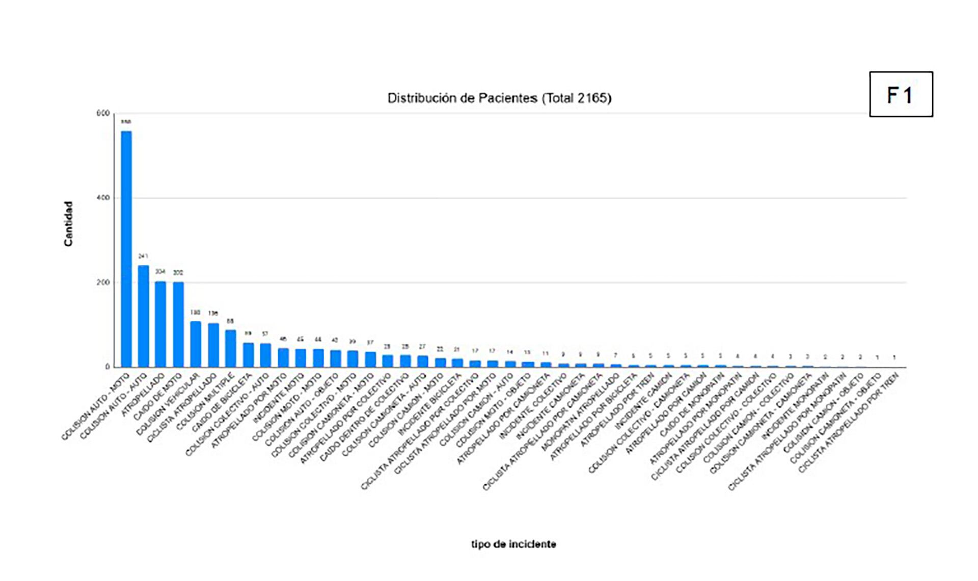 Los tipo de incidentes, con las colisiones entre autos y motos en primero lugar (Fuente: Equipo de Comunicación Unificada en Emergencias Sanitarias (ECUES).