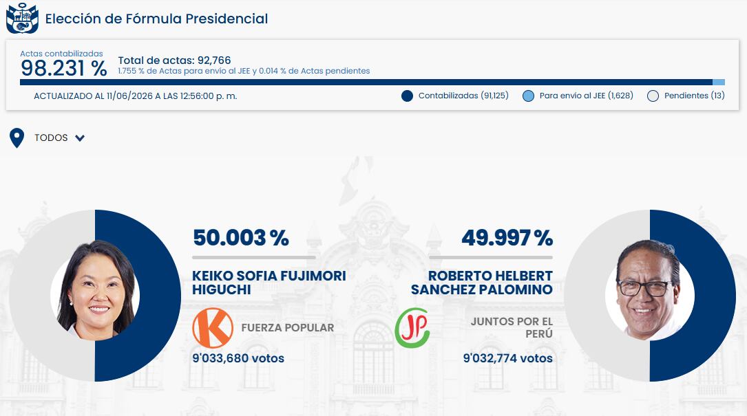 El recuento de votos de la elección presidencial en Perú muestra a Keiko Fujimori con una ligera ventaja sobre Roberto Sánchez Palomino con el 98.231% de actas procesadas. (ONPE)