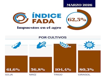 Impuestos en la agricultura argentina en marzo de 2026. Índice elaborado por FADA