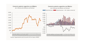 Comercio exterior argentino con México