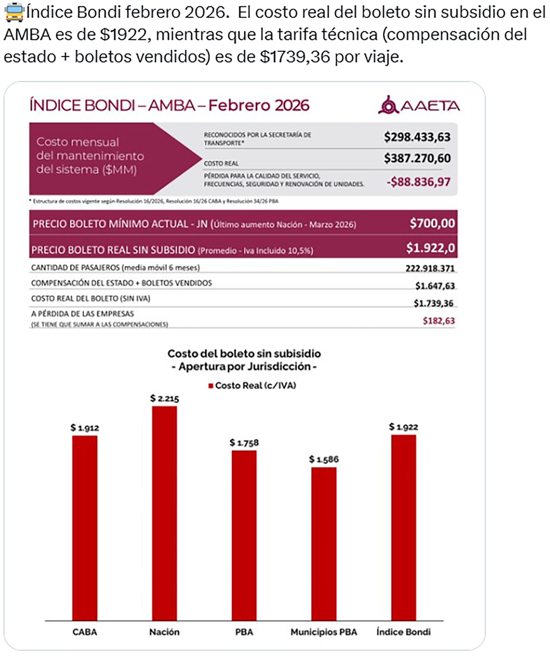 Un gráfico detallado presenta el Índice Bondi para febrero de 2026, mostrando el costo real del boleto sin subsidio de $1922 en el AMBA y desgloses por jurisdicción.