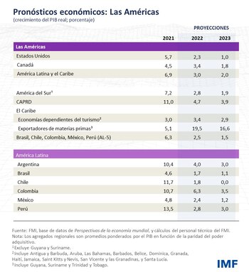 Pronóstico de crecimiento económico de