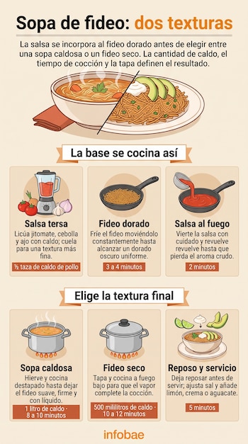 Infografía con ilustraciones de los pasos para preparar sopa de fideo, sartenes, ollas, tazones con fideos, ingredientes y el logotipo de Infobae.