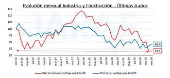 Evolución de la Industria y