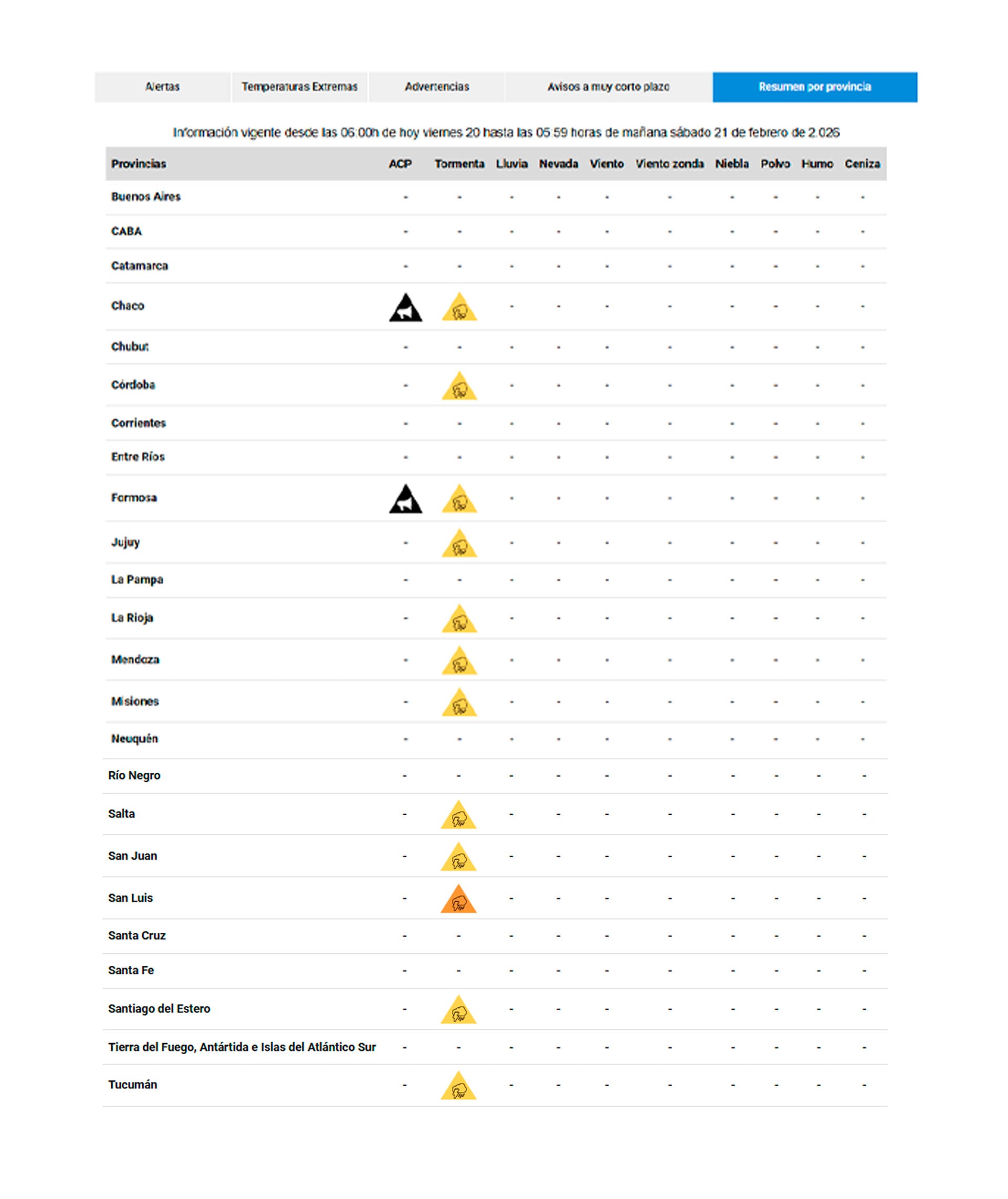 La tabla detalla las alertas meteorológicas por tormentas y lluvias en varias provincias de Argentina, con vigencia desde el 20 hasta el 21 de febrero de 2026, destacando las zonas afectadas. (SMN)