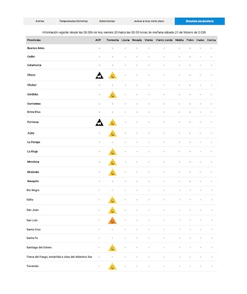 La tabla detalla las alertas