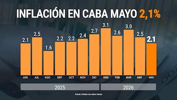 La inflación en la Ciudad de Buenos Aires fue del 2,1% en mayo y acumula un alza de 33,1% en los últimos doce meses