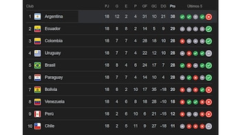 Tabla de posiciones de Eliminatorias 2026 tras el final de la fecha 18.