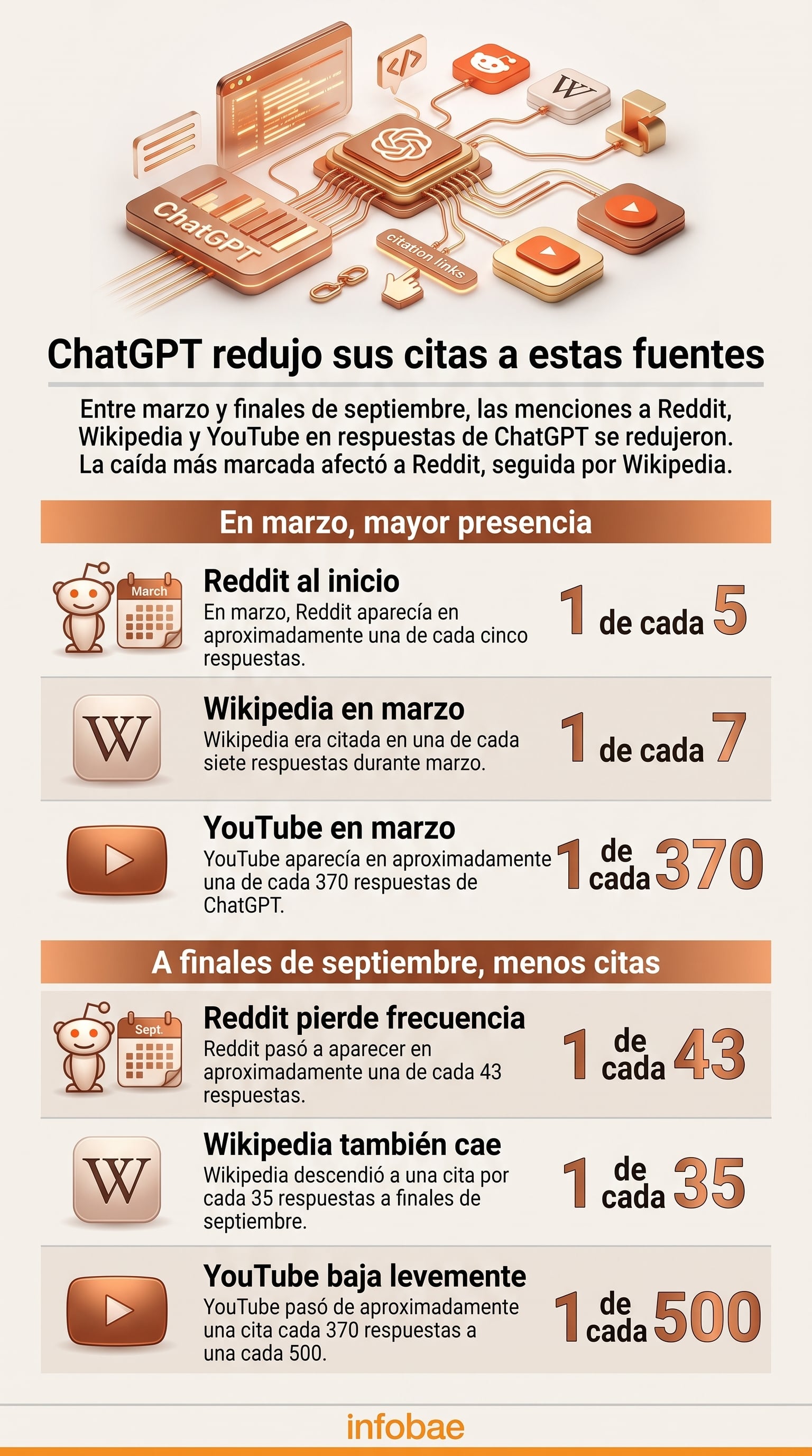 Una infografía de Infobae detalla la disminución de citas de ChatGPT a Reddit, Wikipedia y YouTube entre marzo y finales de septiembre. (Imagen Ilustrativa Infobae)