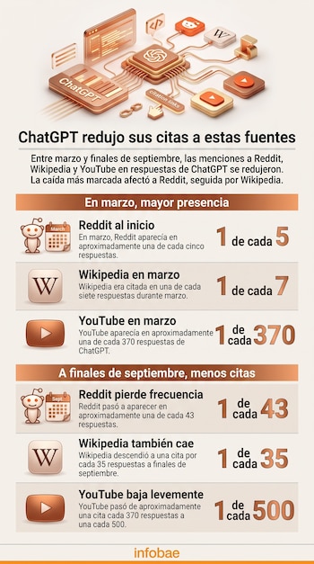 Infografía con el logotipo de Infobae que compara la frecuencia de citas de ChatGPT a Reddit, Wikipedia y YouTube en marzo y septiembre.