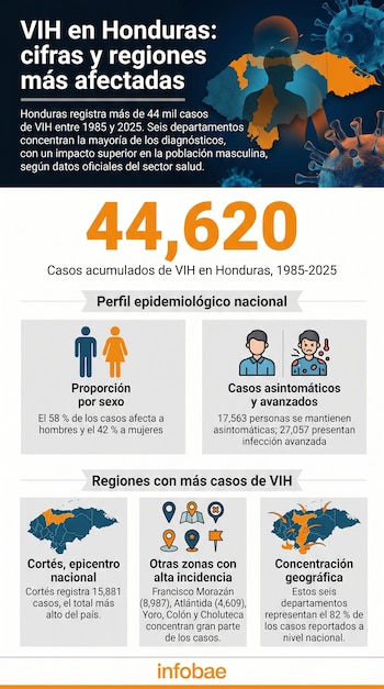 Infografía en español sobre el VIH en Honduras, mostrando cifras de casos (44.620), distribución por sexo y departamentos con mayor prevalencia.