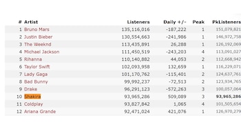 Shakira alcanza un récord histórico con 93.965.286 oyentes mensuales, consolidándose como la mujer latina más escuchada en la historia de Spotify - crédito captura de pantalla Kworb