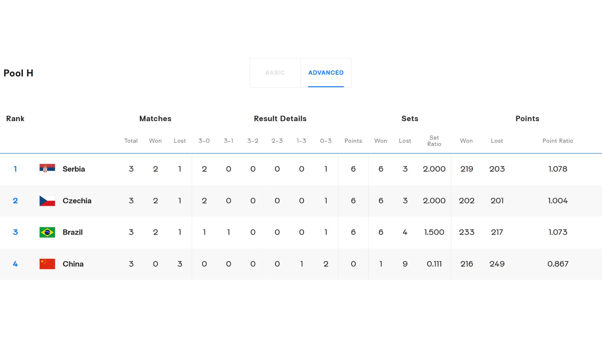 Tabla de posiciones del Grupo H del Mundial de Vóley Masculino 2025. Crédito: FIVB
