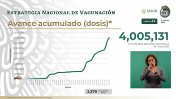 Dosis aplicadas desde el inicio