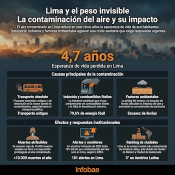 Infografía con título 'Lima y el peso invisible: La contaminación del aire y su impacto' sobre un paisaje urbano nublado por el smog, mostrando datos clave y gráficos.