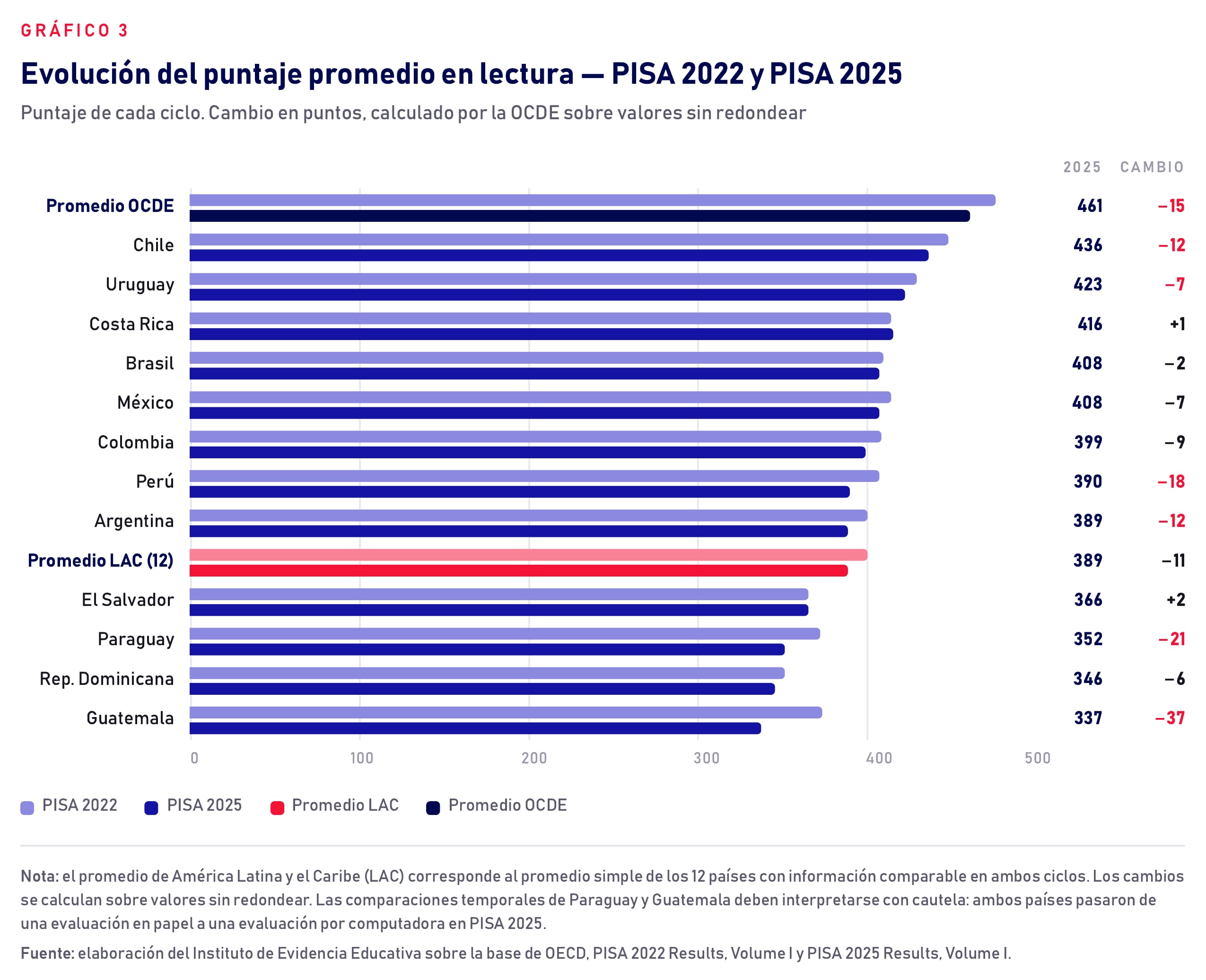 Un gráfico del Instituto de Evidencia Educativa expone la caída generalizada del puntaje en lectura en América Latina entre los exámenes PISA 2022 y 2025. (Instituto de Evidencia Educativa)