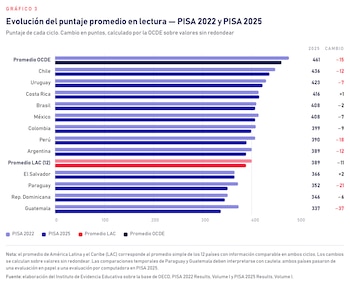 Gráfico de barras horizontales comparativo entre los resultados de la prueba PISA 2022 y 2025 en comprensión lectora por países