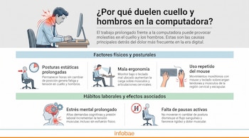 Infografía con encabezado "¿Por qué duelen cuello y hombros en la computadora?", ilustración de hombre con dolor, cinco gráficos con texto, logo Infobae.