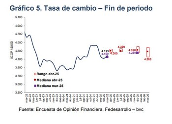 Analistas encuestados por Fedesarrollo y