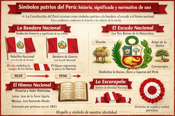Infografía con los símbolos patrios del Perú: dos banderas, un escudo, un árbol de la quina, una vicuña, una cornucopia, un libro de partituras y una escarapela.